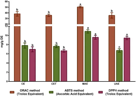 Figure 2. Antioxidant activity of different Saco cherry extracts by oxygen radical absorbance capacity  (ORAC)  method  (expressed  as  mg  TE  (Trolox  equivalent)/g  DE),  ABTS˚   (2-azinobis-3-ethylbenzothiazoline-6-sulphonic  acid)  method  (expressed 