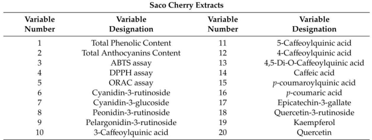 Table 5. Description of the 20 variables considered in principal component analysis (PCA) for Saco cherry extracts.