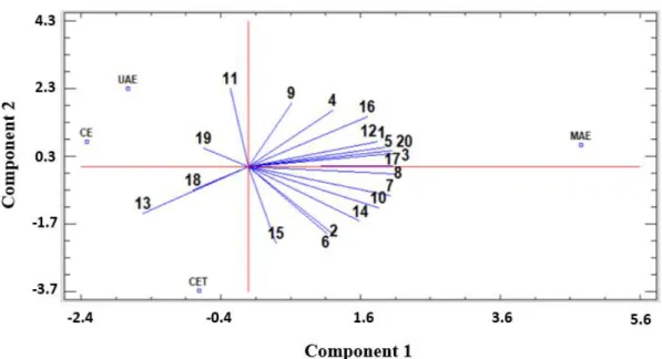 Figure 3. Principal Component Analysis (PCA) biplot for the 20 parameters analysed in Saco cherry  extracts