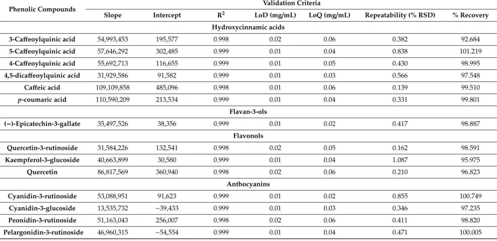 Table 1. Calibration curves, Limit of Detection (LoD), and Limit ofQuantification (LoQ) of pure standards use for quantification of polyphenols by HPLC, and results for the repeatability and recovery.