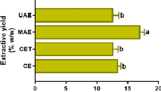 Figure 1. Extractive yield (% w/w) obtained by different extraction techniques from non-compliant Saco cherry