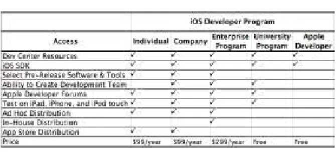 Tabela 1 - Licenças de desenvolvimento 