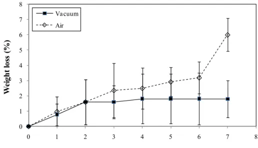 Figure 1  Weight loss (%) of vacuum and air packed peeled potatoes (cv. Monalisa) during  storage at 4°C (see online version for colours) 