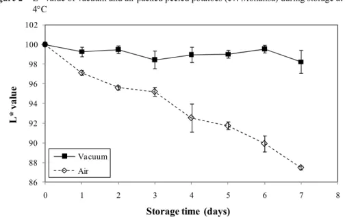 Figure 2  L* value of vacuum and air packed peeled potatoes (cv. Monalisa) during storage at  4°C  86889092949698100102 0 1 2 3 4 5 6 7 8L* value