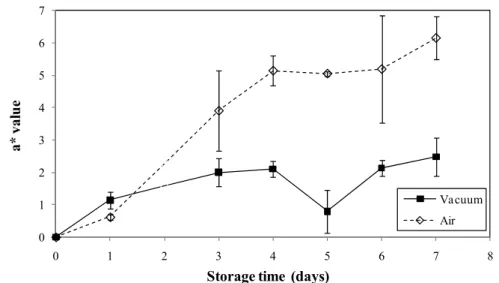Figure 3  a* value of vacuum and air packed peeled potatoes (cv. Monalisa) during storage at 4°C 