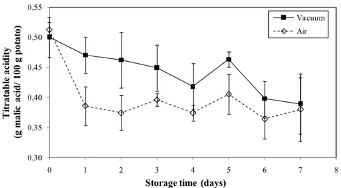 Figure 5  Titratable acidity of vacuum and air packed peeled potatoes (cv. Monalisa) during  storage at 4°C  0,300,350,400,450,500,55 0 1 2 3 4 5 6 7 8