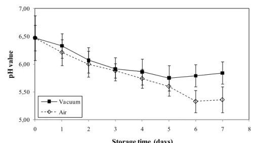 Figure 6  pH value of vacuum and air packed peeled potatoes (cv. Monalisa) during storage at  4°C  5,005,506,006,507,00 0 1 2 3 4 5 6 7 8pH value
