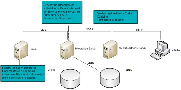 Fig. 9: Arquitectura do Webmethods 
