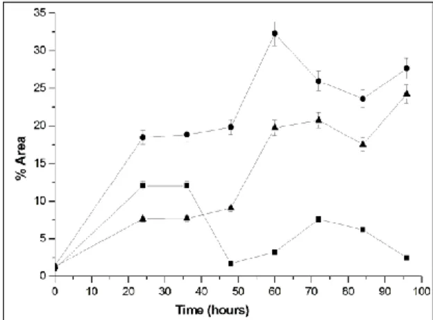 Figure 4. Profile of carbohydrates in sequential fermentation. The symbols represent ■  Glucose, ▲ Galactose, ● GOS 