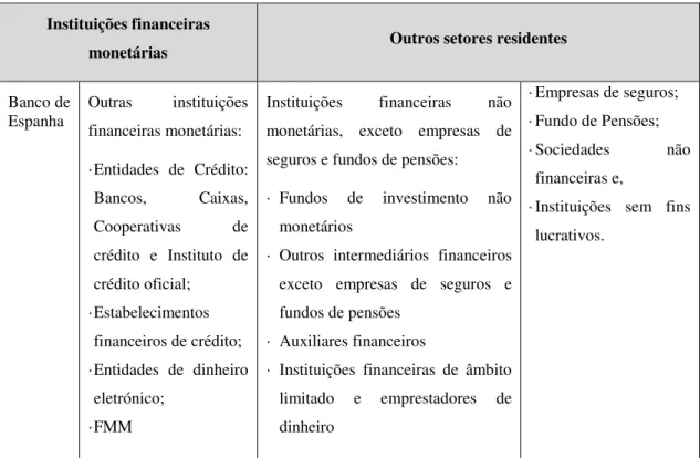 Tabela 3- Setor financeiro espanhol  Instituições financeiras 