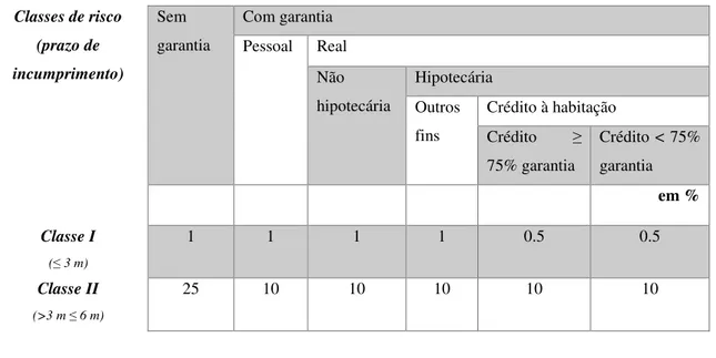 Tabela 5- Classes de risco para reconhecimento de provisões para crédito vencido. 