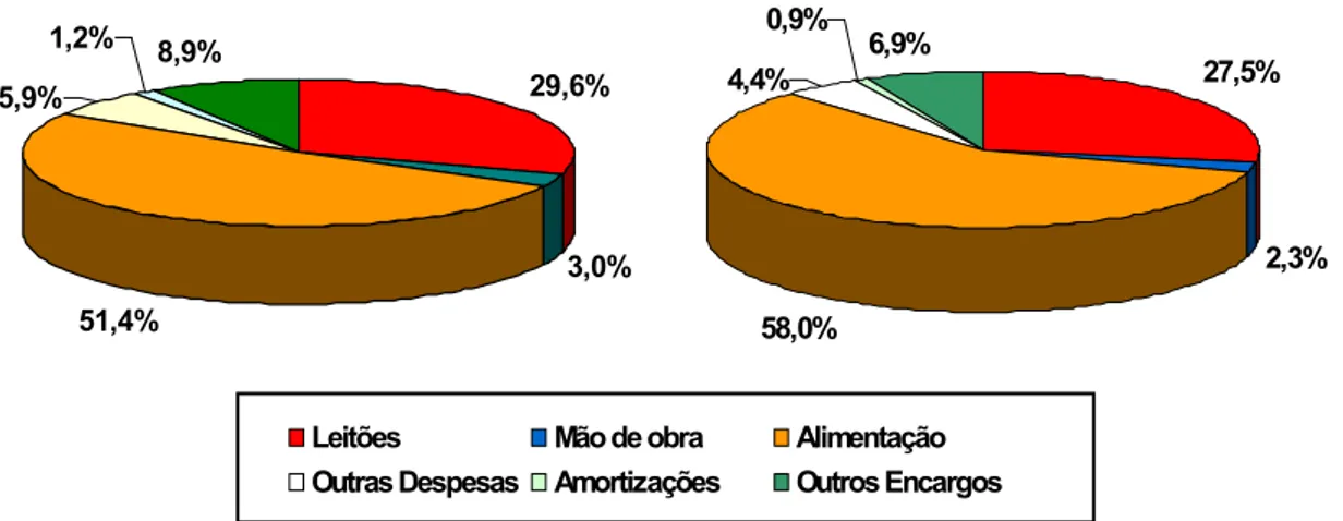 Gráfico 2: Repartição de custos da fase “Produção de Animais para Carne DOP” nos cenários 2006 e Dezembro 2007 2006 29,6% 3,0% 51,4%5,9%1,2% 8,9% Dez 2007 27,5% 2,3%4,4%0,9%6,9% 58,0%