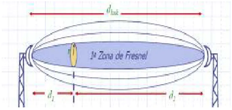 Figura 11 – Elipsóide de Fresnel  Fonte –  (MEHL, 2011) 