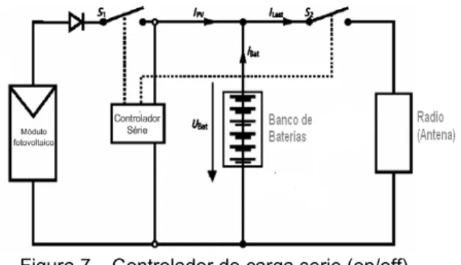 Figura 7 – Controlador de carga serie (on/off) –  Fonte –  GREENPRO, 2004- modificado 