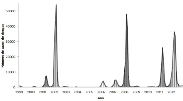 Figura 3.4: Evolução do número de casos de dengue de 1999 a 2012 no município do Rio de Janeiro