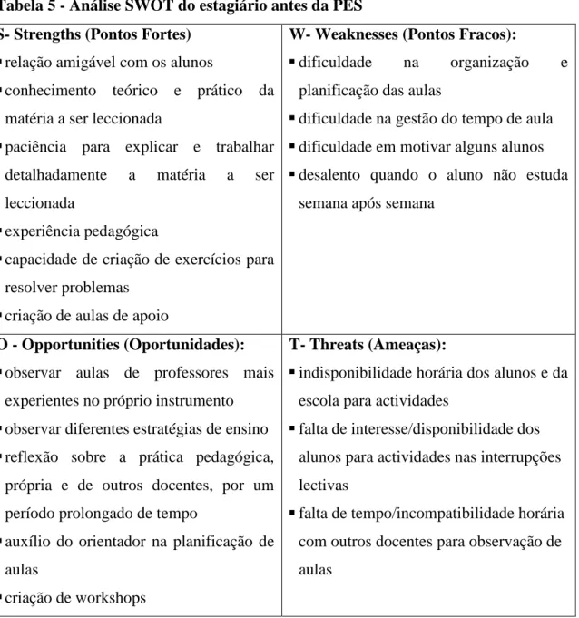 Tabela 5 - Análise SWOT do estagiário antes da PES  S- Strengths (Pontos Fortes)  
