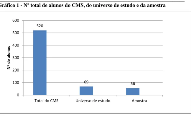 Gráfico 1 - Nº total de alunos do CMS, do universo de estudo e da amostra 