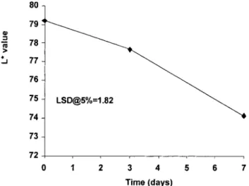 Figure 3. L* value of minimally processed ‘Jonagored’ apple during storage at 4°C in the dark.