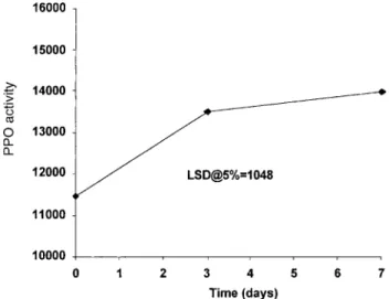Figure 6. PPO activity (U g 1 fruit fresh weight min 1 ) of minimally processed ‘Jonagored’ apple during storage at 4 ° C in the dark.