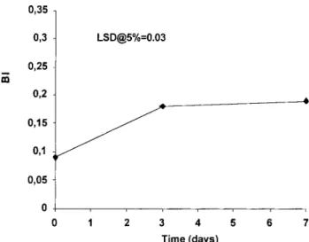 Figure 7. Total phenolic content ( m g dopamine kg 1 ) of minimally processed ‘Jonagored’ apple during storage at 4 ° C in the dark.