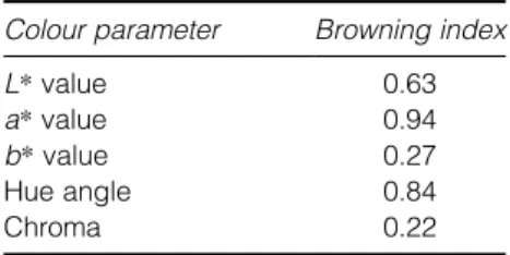 Table 3. Correlations (R 2 ) between browning index and colour parameters of minimally  pro-cessed ‘Jonagored’ during storage