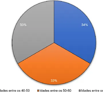 Figura 2- Distribuição dos pacientes avaliados segundo a faixa etária. 