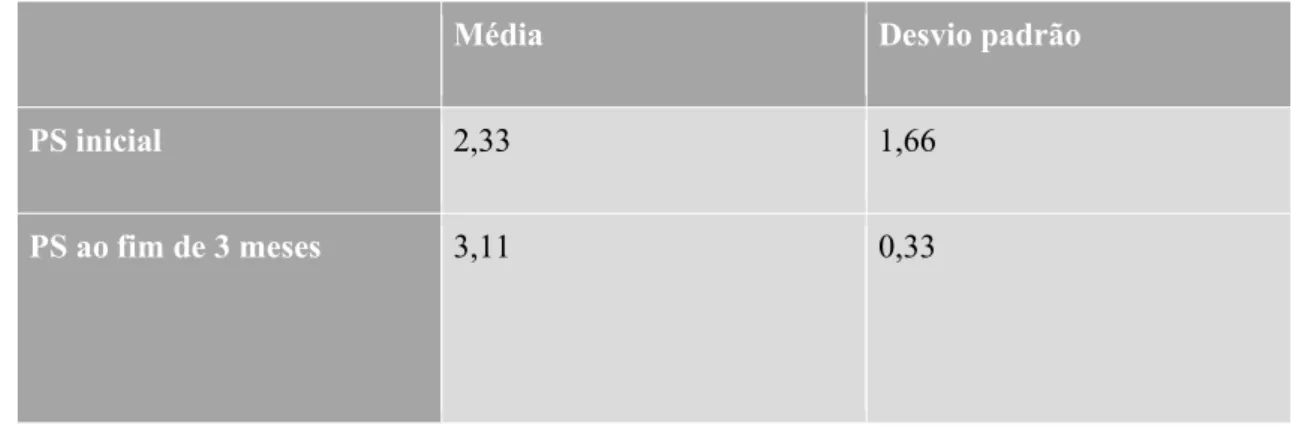 Tabela 7 - Evolução do Parâmetro Clínico Profundidade de sondagem (PS) inicial e ao fim de 3 meses