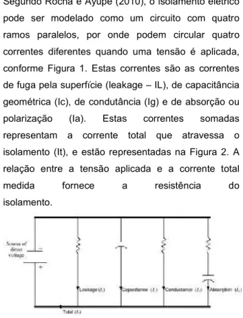 Figura 2 - Comportamento das correntes que  circulam no isolamento x tempo  Fonte: COSTA; CARDOSO; LYRA, 2008, p.6