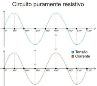 Figura 4 - Corrente e tensão fora de fase. A tensão  esta a 90° atrasada da corrente.  
