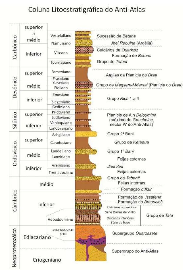 Fig.  III.  3  –  Coluna  litoestratigráfica  para  o  domínio  do  Anti-Atlas.  Adaptado  de  Michard  et  al,  2008  e  Oudra et al, 2005