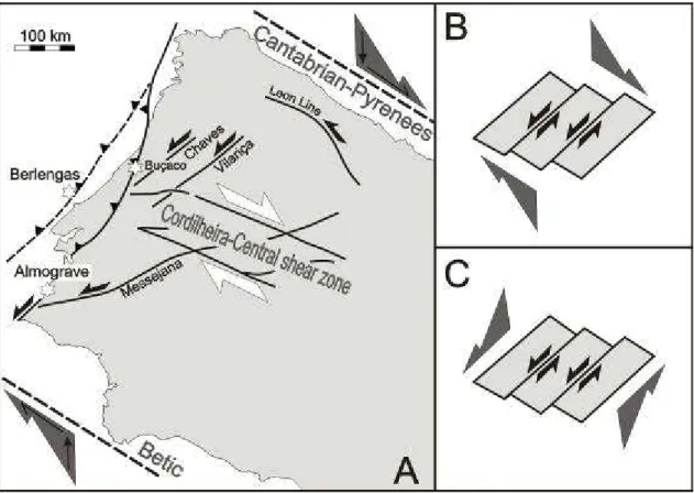 Fig. IV.7 – Modelos interpretativos alternativos para a génese das estruturas tardi-variscas da Península  Ibérica