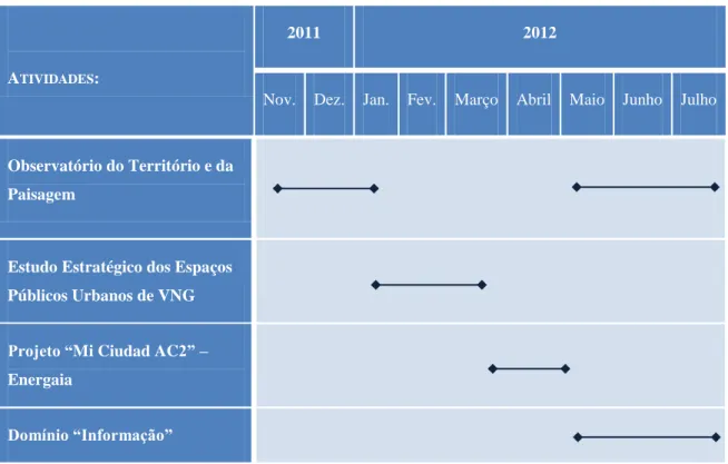 Figura 1 – Cronograma das principais atividades desenvolvidas no estágio curricular 