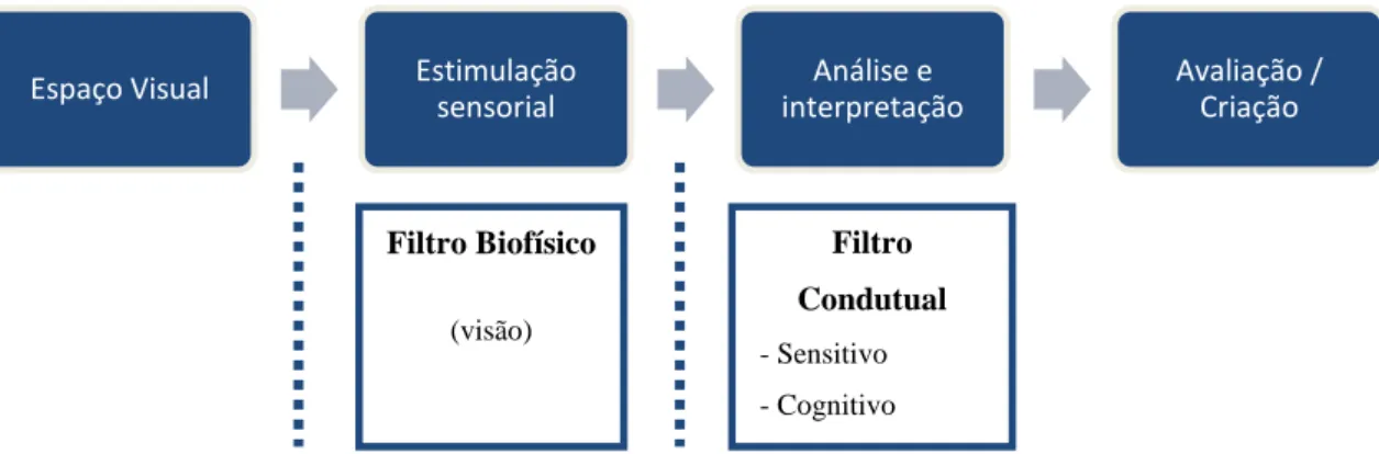 Figura 5 – Esquema do processo de perceção da paisagem   (Fonte: adaptado de Hardt [2000 apud Tarnowski; 2007:27]) 