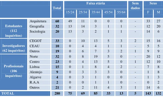 Figura 7 – População inquirida por nível de escolaridade completo 2% 21% 39% 18% 10% 10% 0 10 20 30 40  50 Sem resposta Ensino Secundário Licenciatura Pós-Graduação Mestrado Doutoramento (%) 