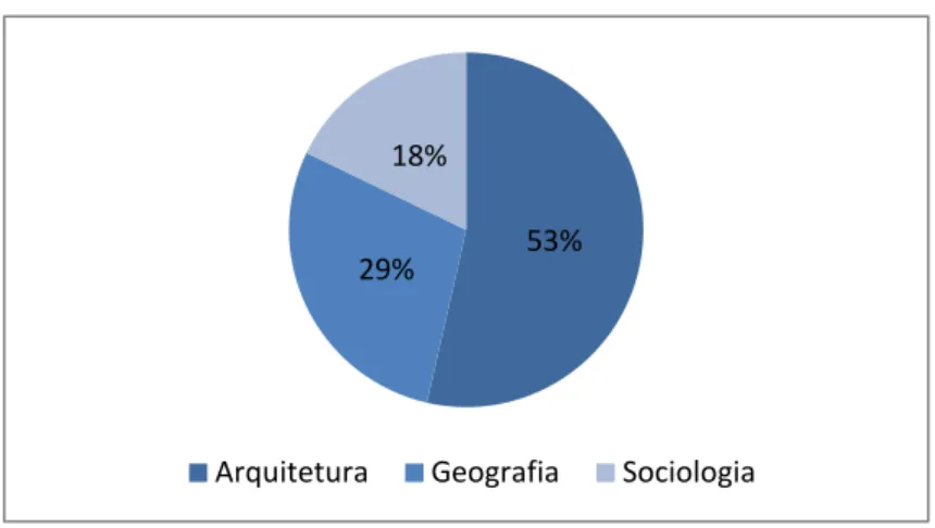Figura 8 – Áreas de formação da população inquirida: estudantes 