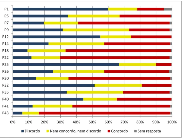 Figura 11 – Níveis de concordância da população inquirida relativamente aos princípios que exprimem a  influência neopositivista no ordenamento do território e no urbanismo
