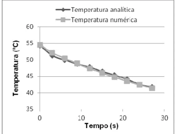 Figura 8 - Decaimento da temperatura (experimental e  numérica). 