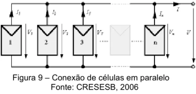 Figura 9 – Conexão de células em paralelo  Fonte: CRESESB, 2006 
