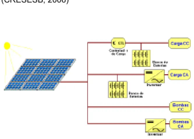 Figura 12 – Diagrama de sistemas fotovoltaico em  função da carga utilizada 