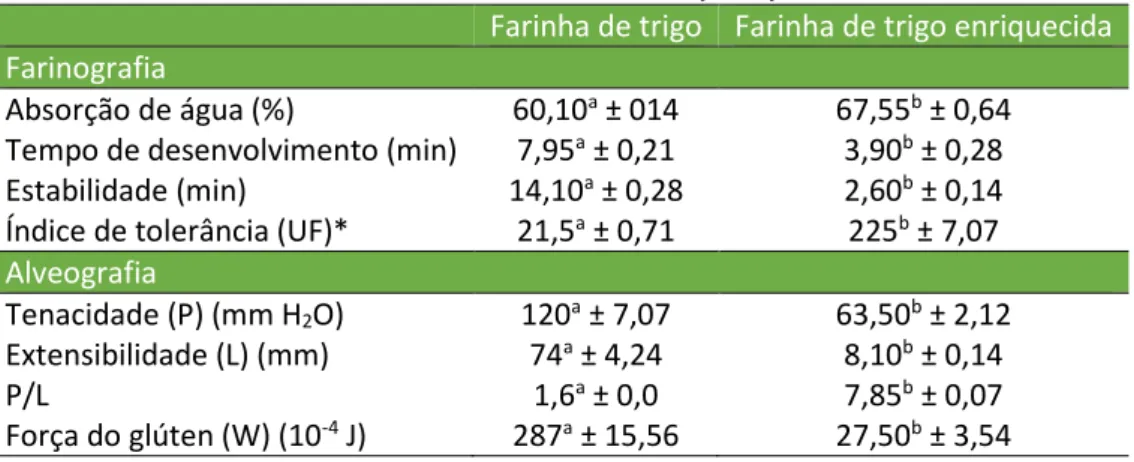 Tabela 4.  Análises reológicas na farinha de trigo pura e enriquecida com 20% de corpos  frutíferos liofilizados de P