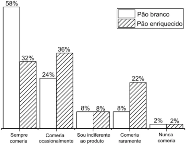 Figura 4 - Resultado da análise de atitude em relação à frequência de consumo do pão com  farinha de trigo pura (pão branco) e com 20% de pó de Pleurotus sajor-caju (pão 