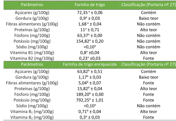 Tabela 2. Composição nutricional da farinha de trigo pura e enriquecida com 20% de  corpos frutíferos liofilizados de P