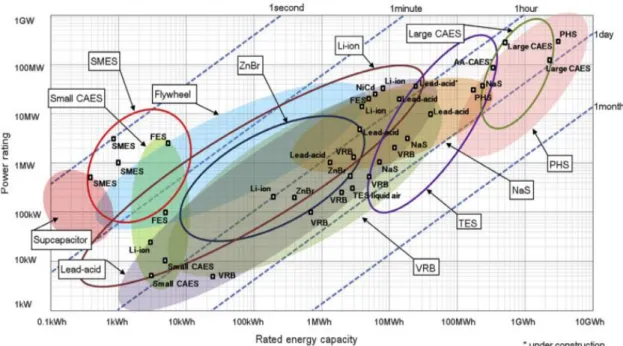 Figura 3 – Comparação da potência de injeção (eixo das ordenadas) e energia injetada (eixo das abcissas) durante  uma descarga das diferentes tecnologias de armazenamento consideradas