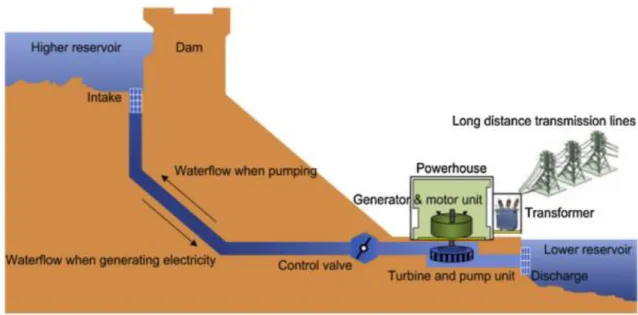 Figura 1 Esquema representativo da bombagem hidroelétrica. Legenda da figura: (1)  reservatório superior; (2) reservatório inferior; (4) rede elétrica 
