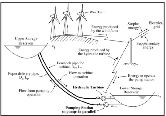 Figura 5 – Estrutura de um modelo híbrido que representa a complementaridade entre a produção eólica e a  bombagem hidroelétrica [36]