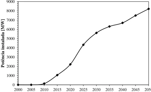 Figura 16 – Evolução da potência instalada de fotovoltaica em Portugal até 2050 [83]. 