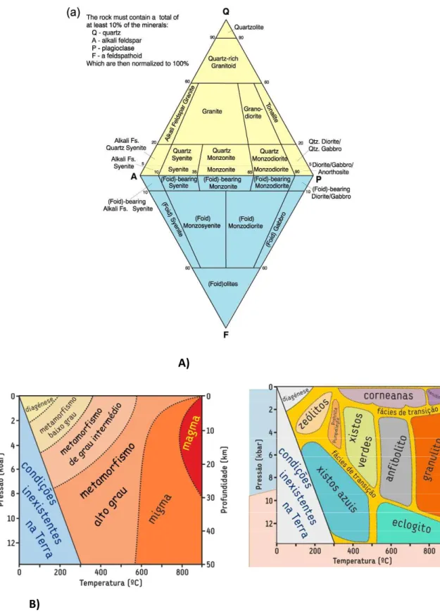 Figura X. Esquemas ilustrativos da classificação da rochas magmáticas (A) e das  fácies de metamorfismo (B) 