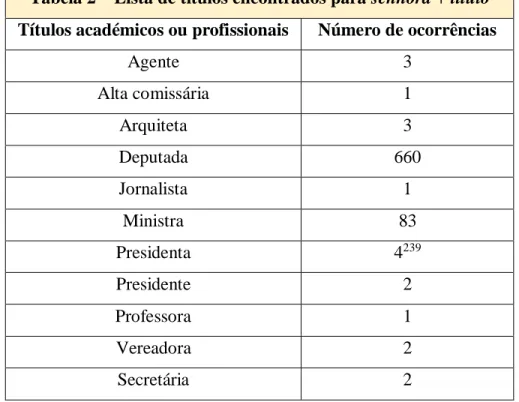 Tabela 2 – Lista de títulos encontrados para senhora + título  Títulos académicos ou profissionais  Número de ocorrências 