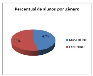 Gráfico 1- Percentual de alunos por escola pesquisada