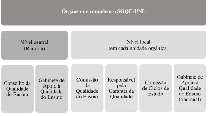Figura 2 – Composição do SGQE-UNL